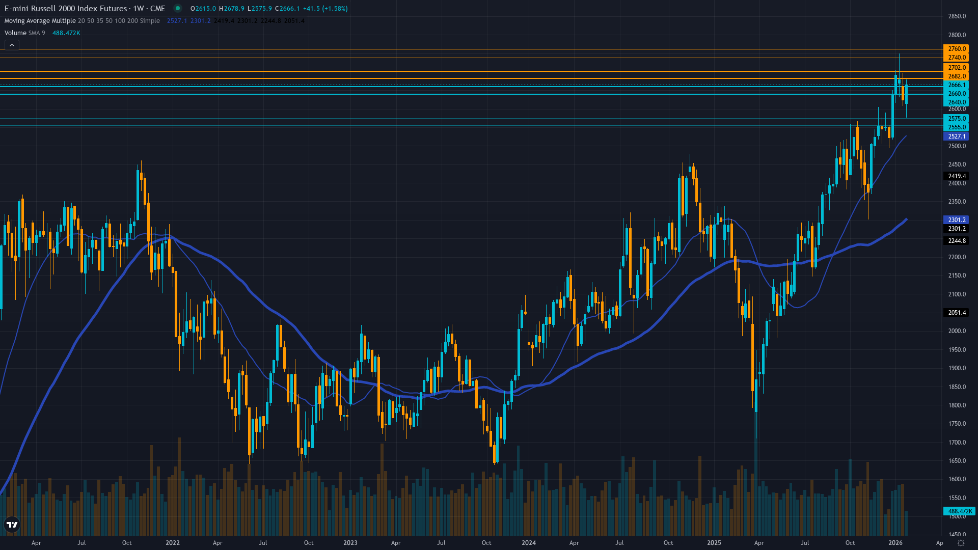 Russell 2000 (RTY) Weekly Chart
