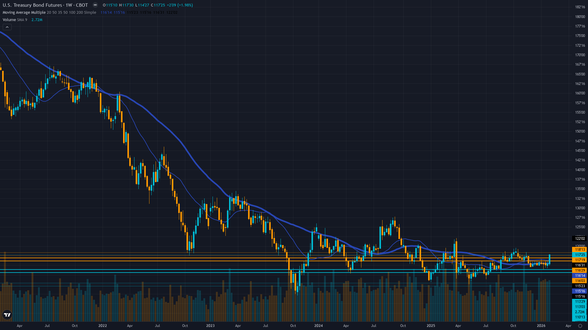 30-Year Treasury (ZB) Weekly Chart