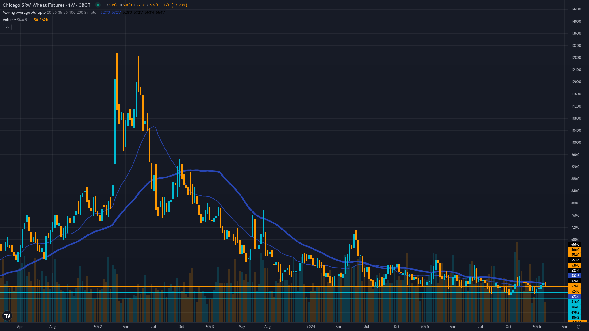 Wheat (ZW) Weekly Chart