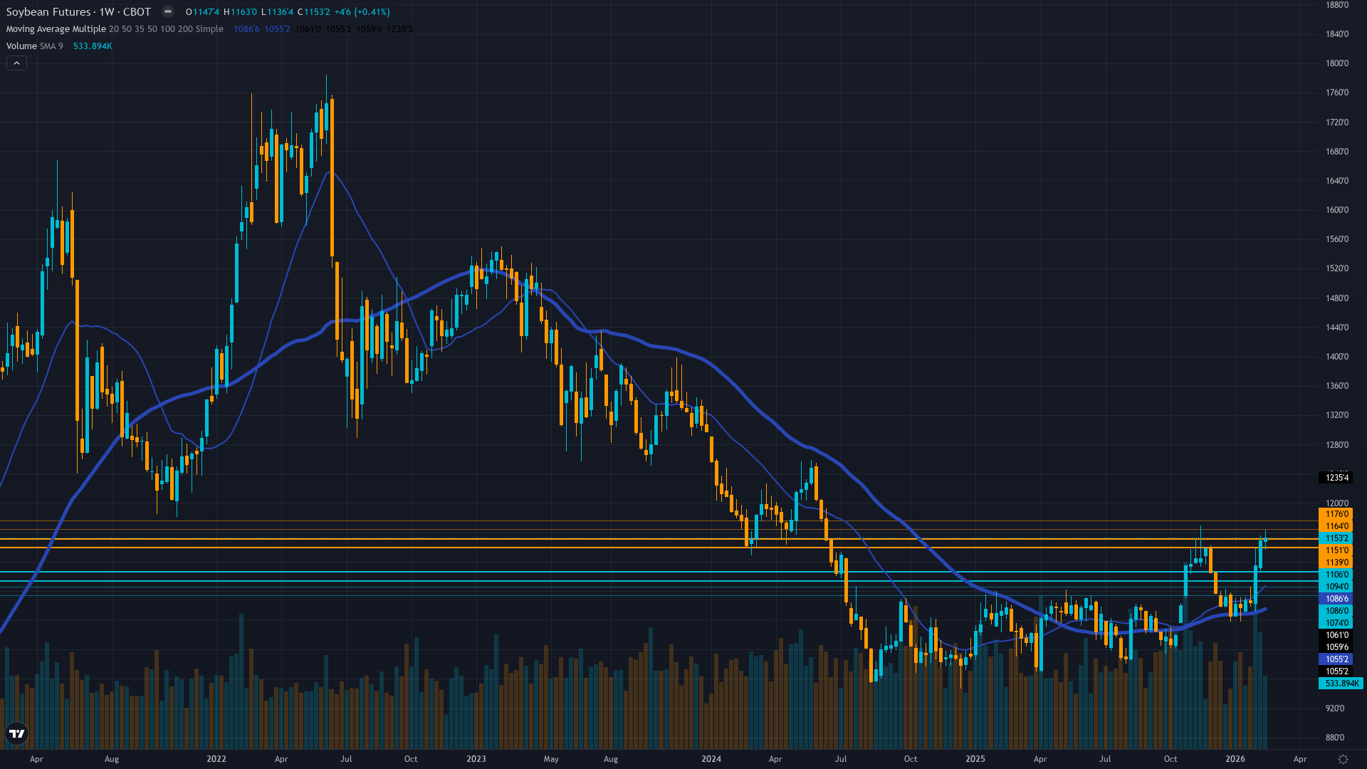 Soybeans (ZS) Weekly Chart