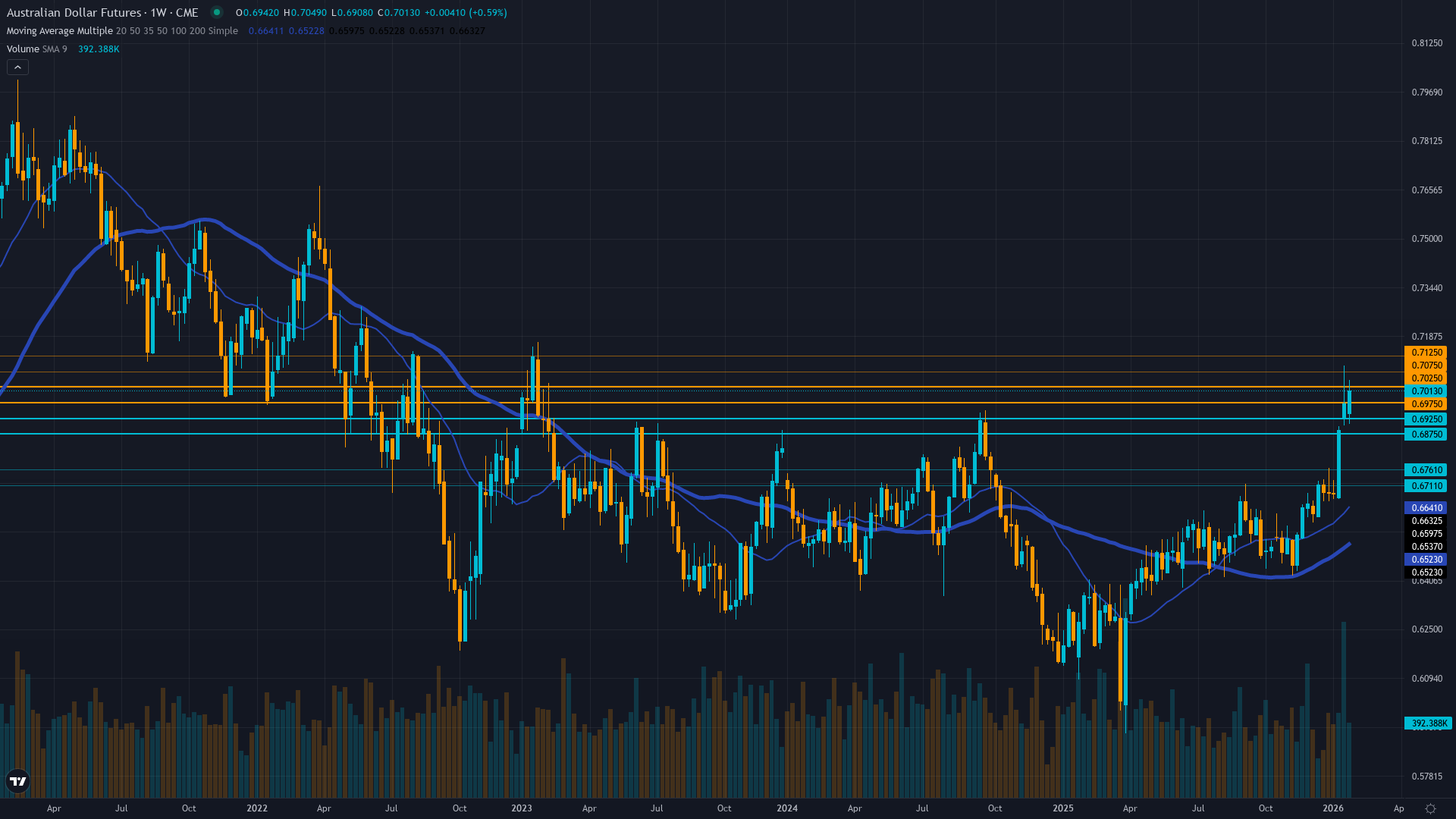 AUD/USD (6A) Weekly Chart