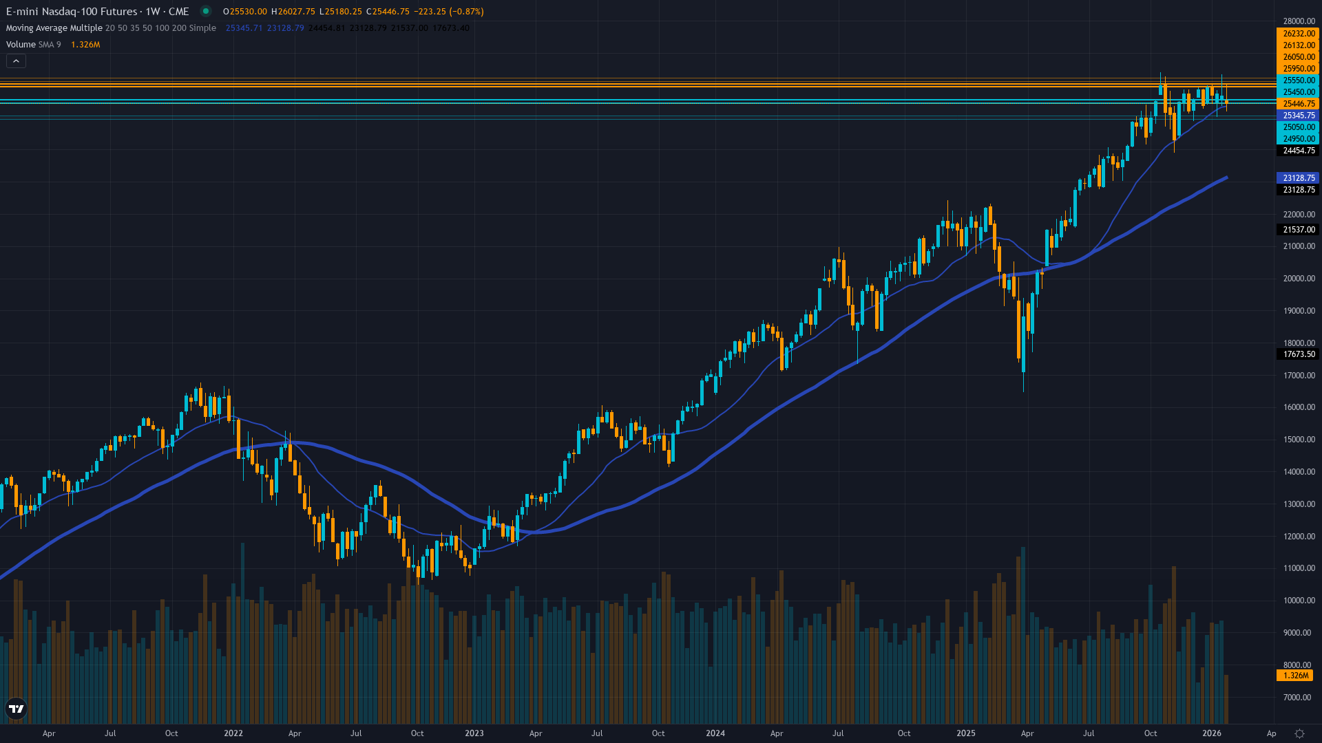 Nasdaq 100 (NQ) Weekly Chart