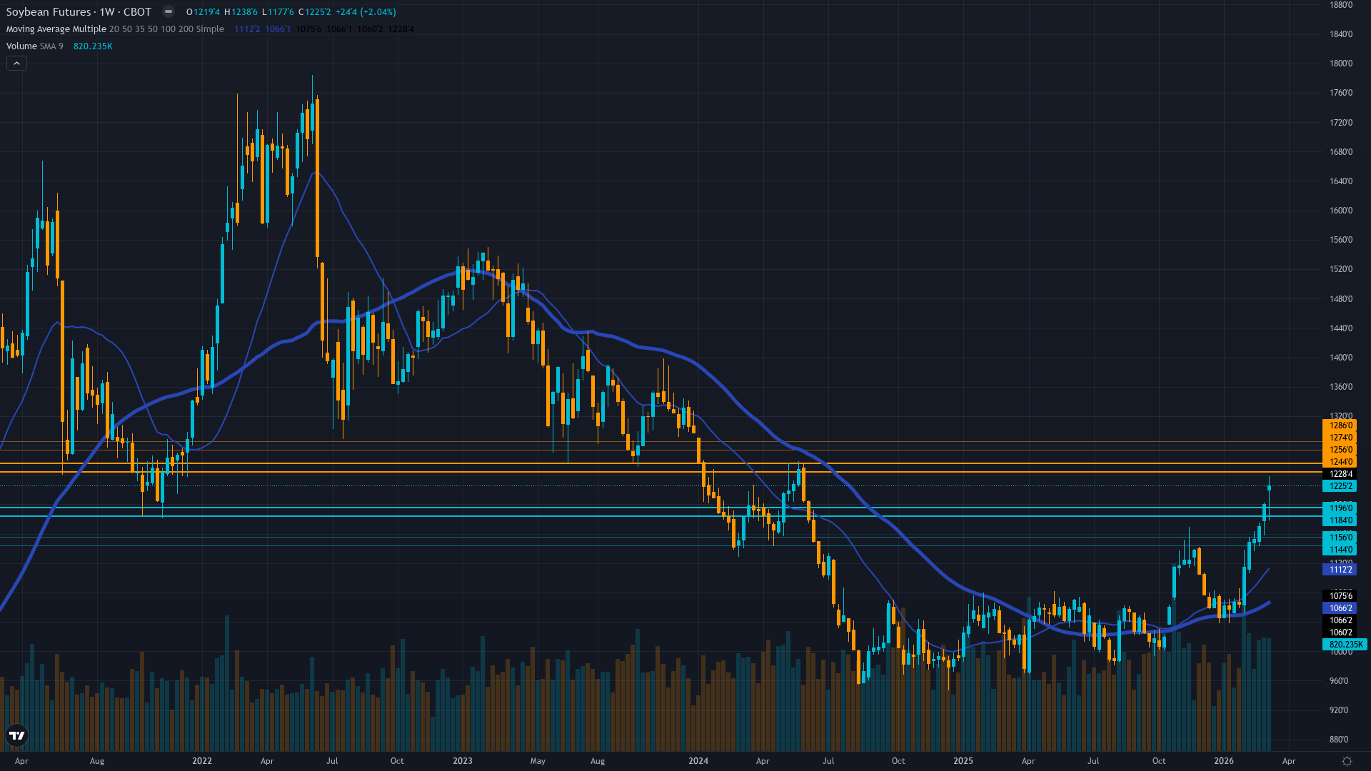 Soybeans (ZS) Weekly Chart