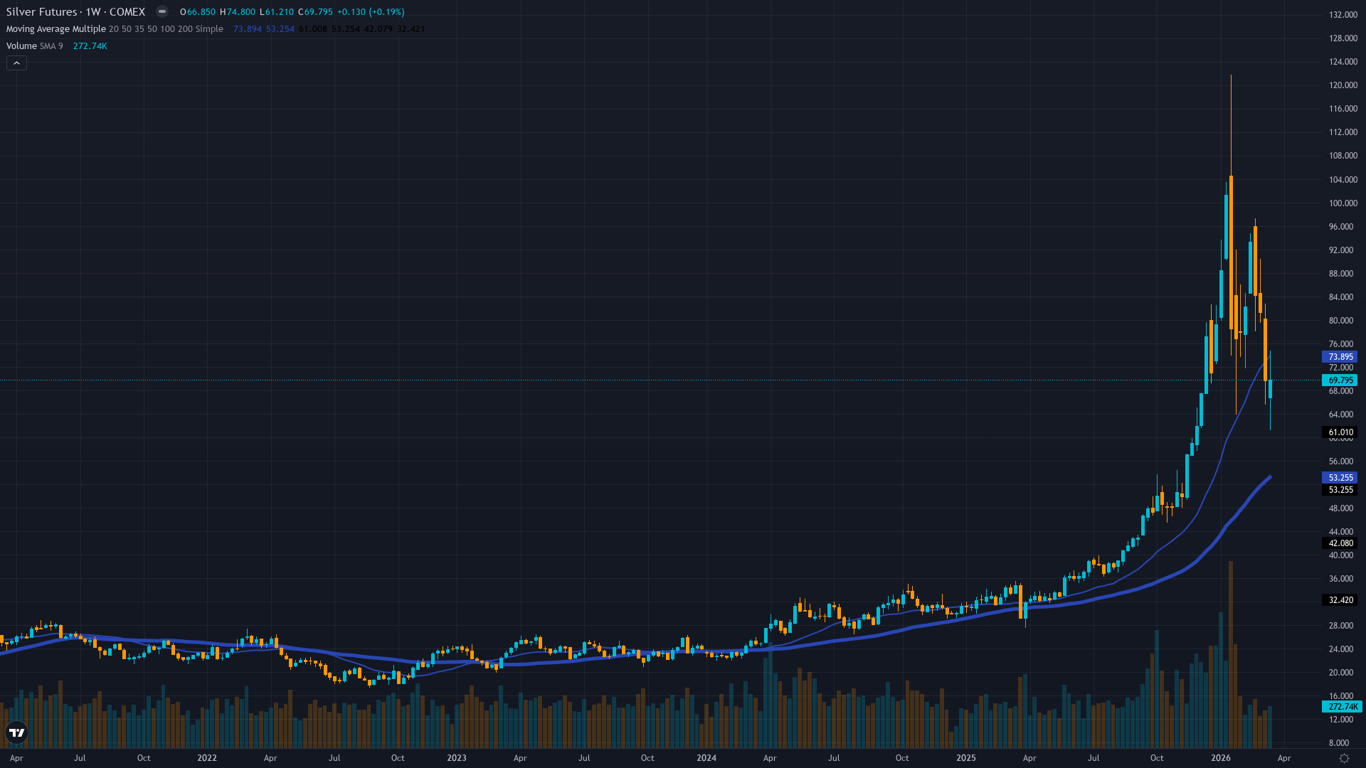 Silver (SI) Weekly Chart