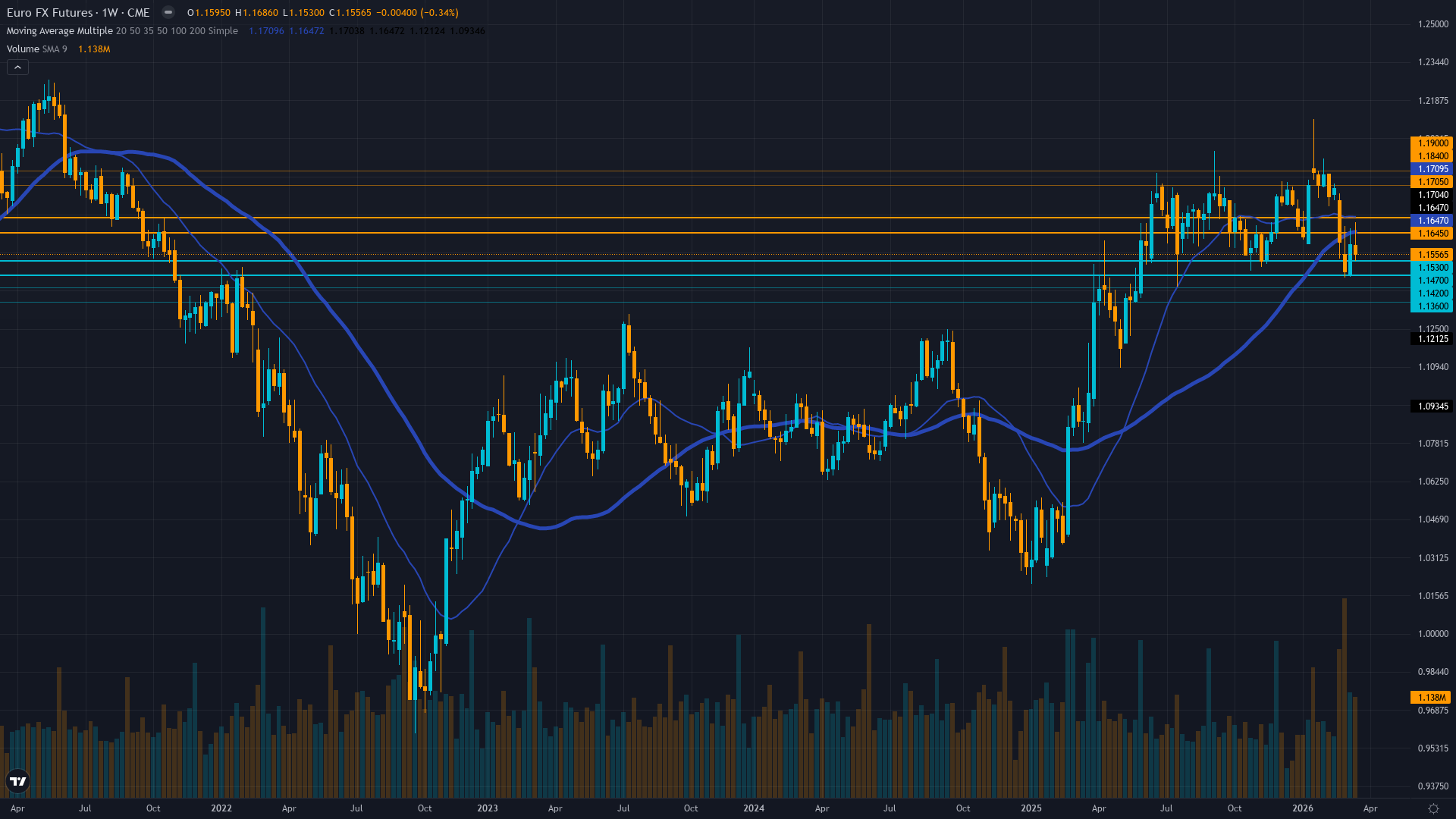 EUR/USD (6E) Weekly Chart