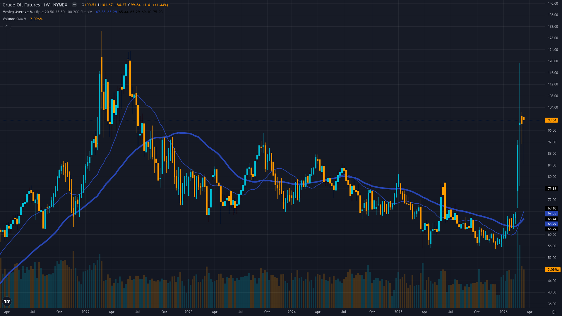 Crude Oil (CL) Weekly Chart