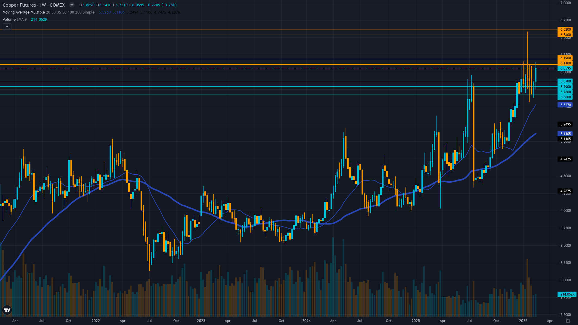 Copper (HG) Weekly Chart