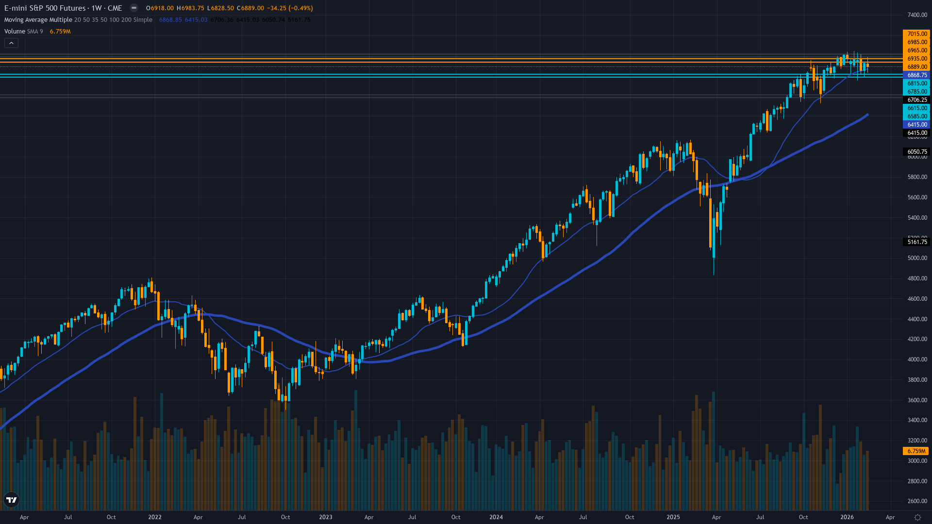 S&P 500 (ES) Weekly Chart