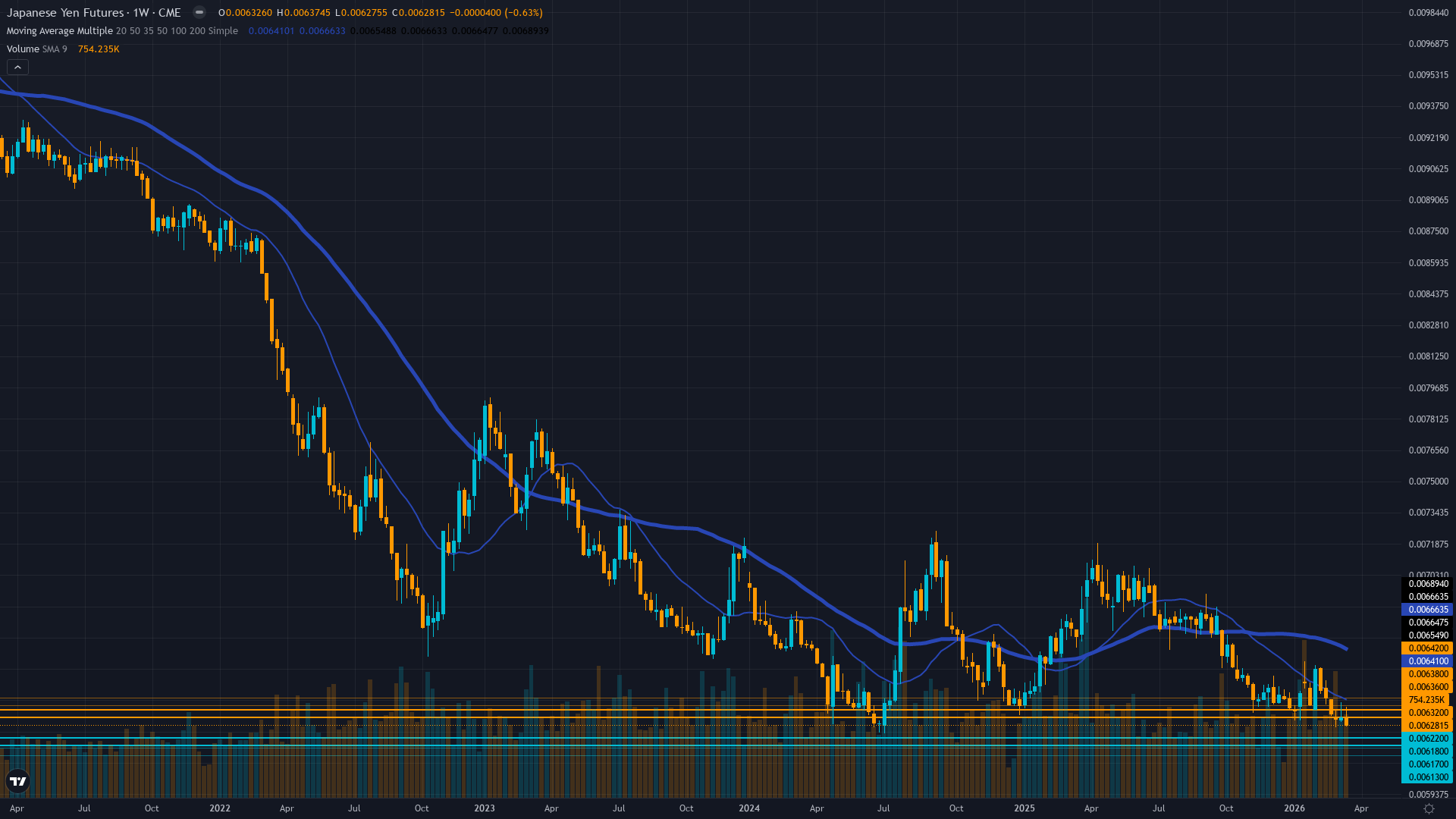 USD/JPY (6J) Weekly Chart