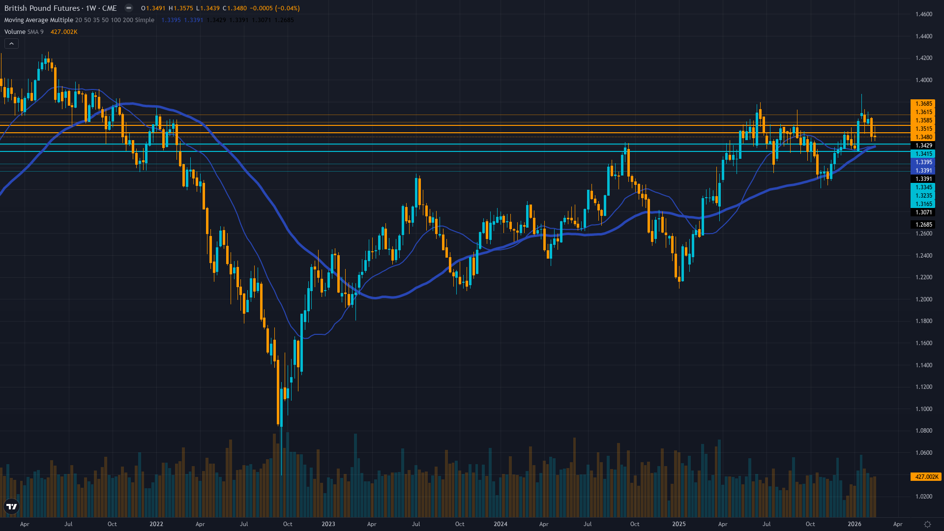 GBP/USD (6B) Weekly Chart