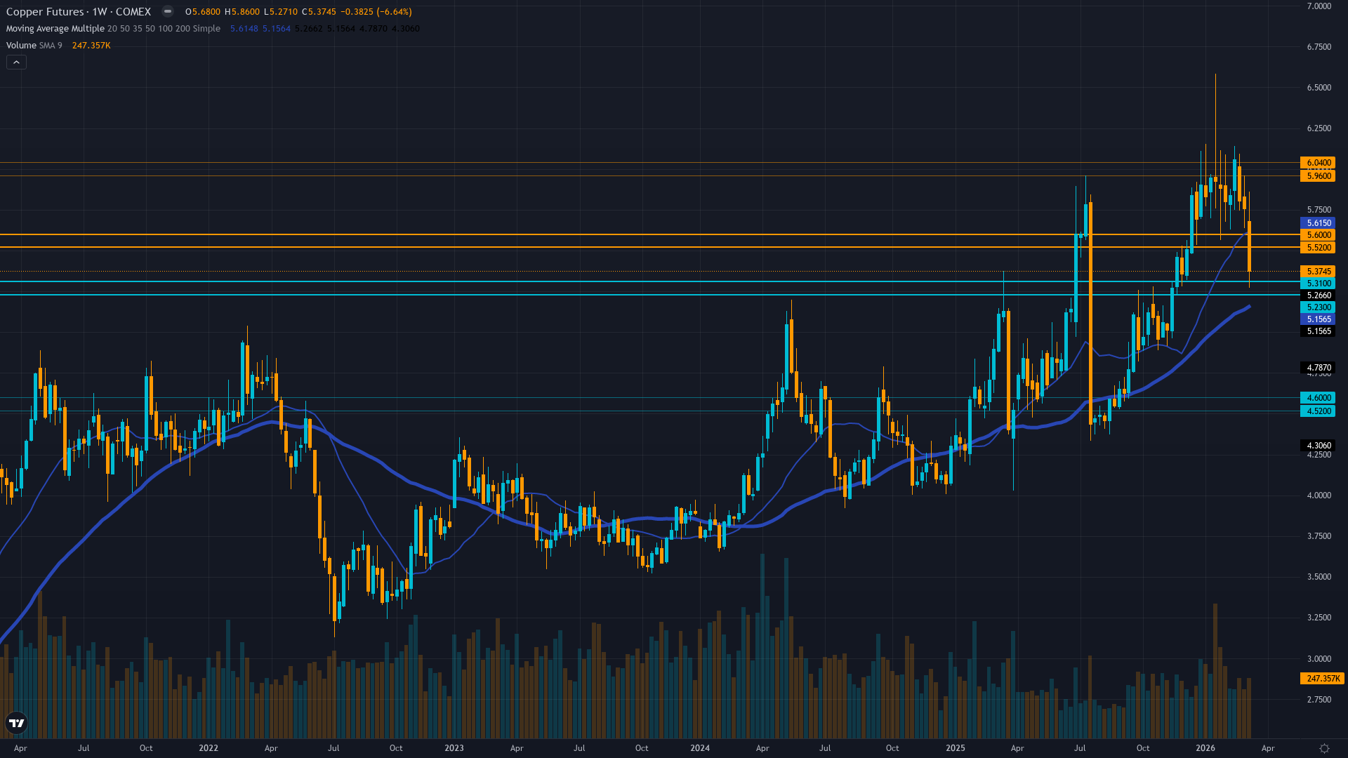 Copper (HG) Weekly Chart