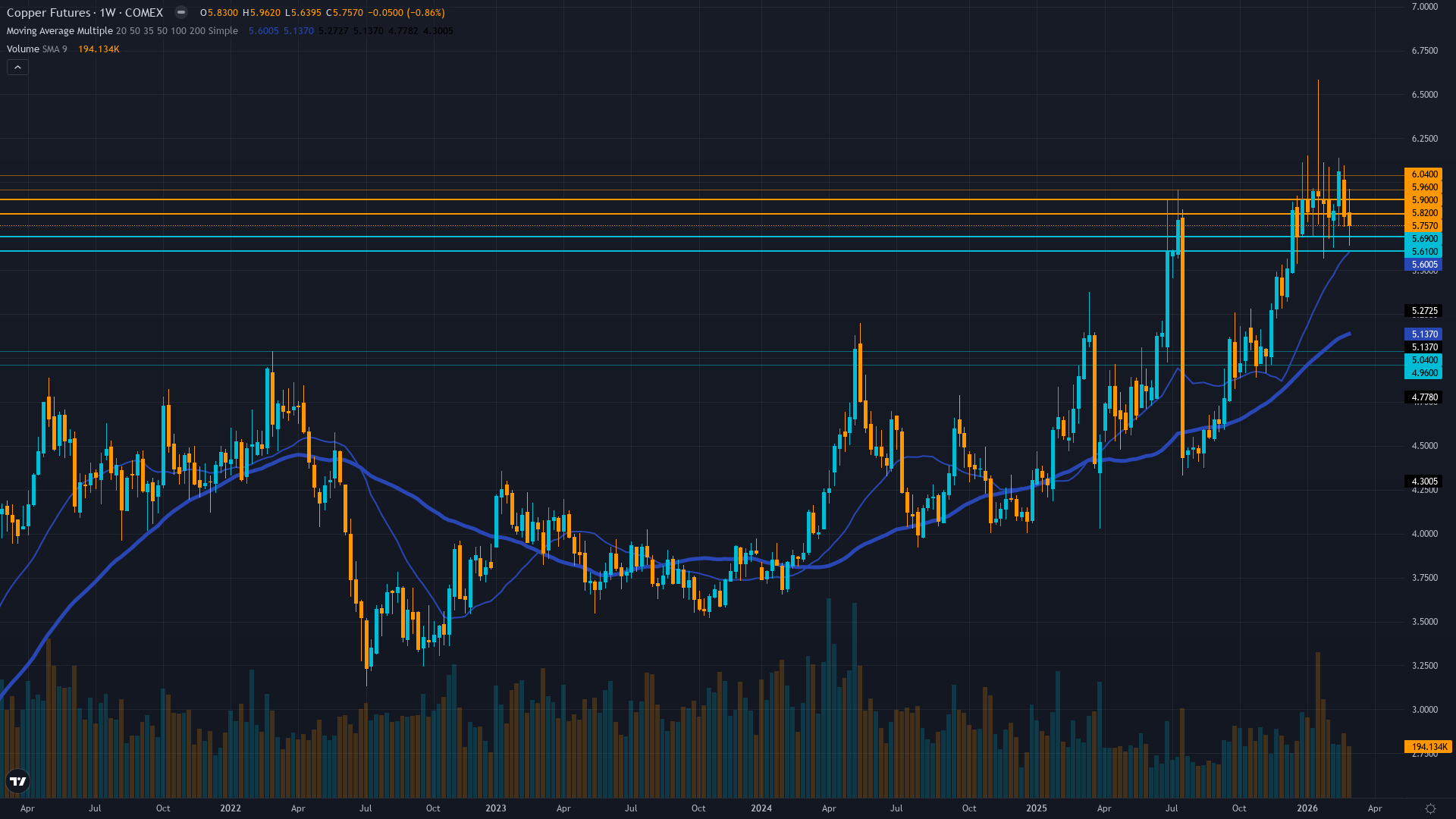 Copper (HG) Weekly Chart