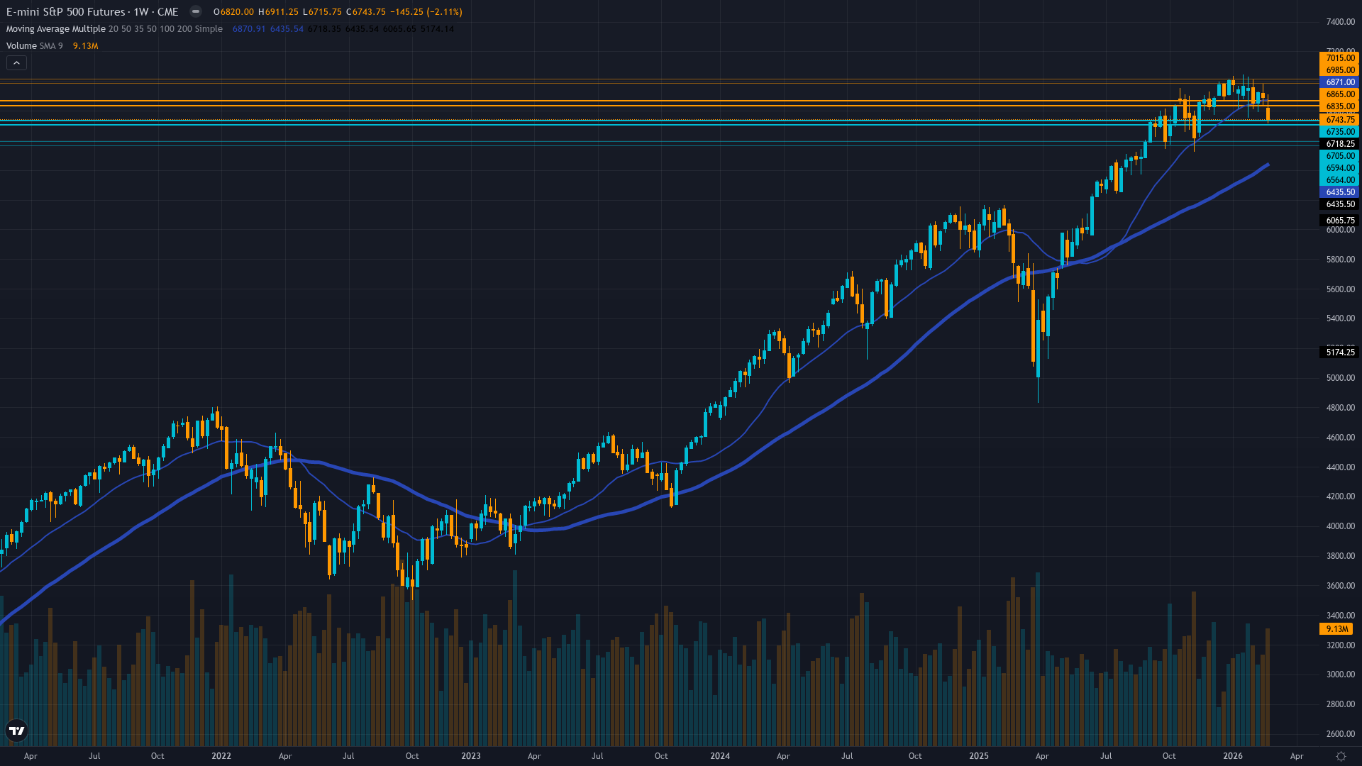 S&P 500 (ES) Weekly Chart