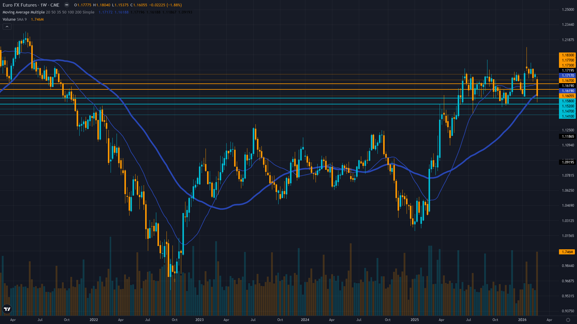 EUR/USD (6E) Weekly Chart