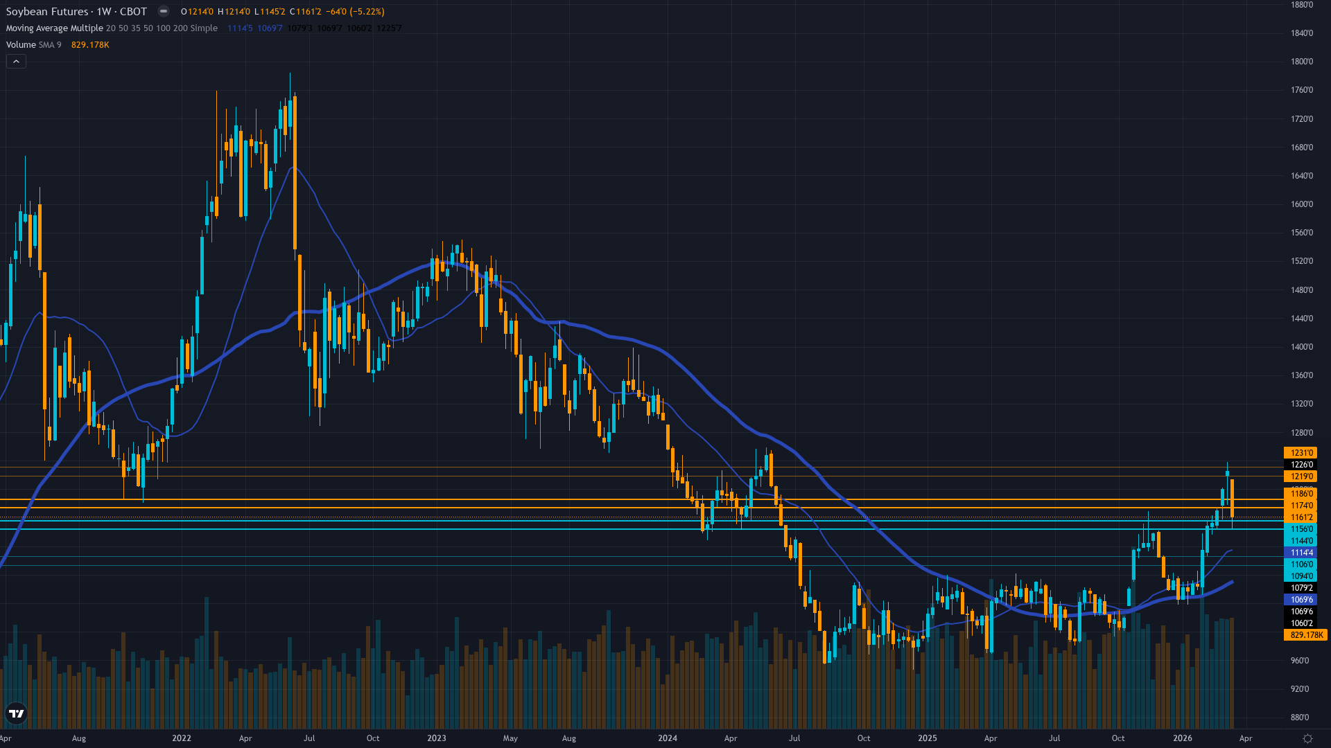 Soybeans (ZS) Weekly Chart