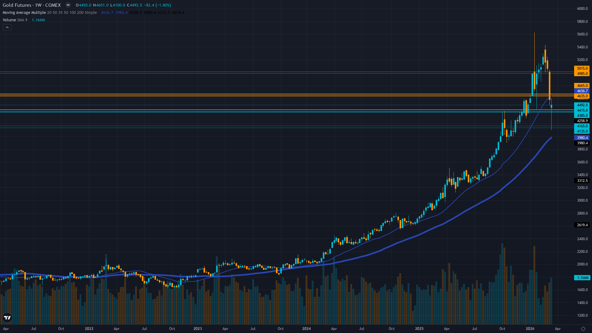 Gold (GC) Weekly Chart