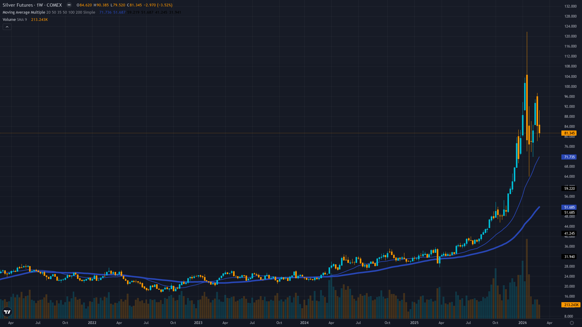 Silver (SI) Weekly Chart