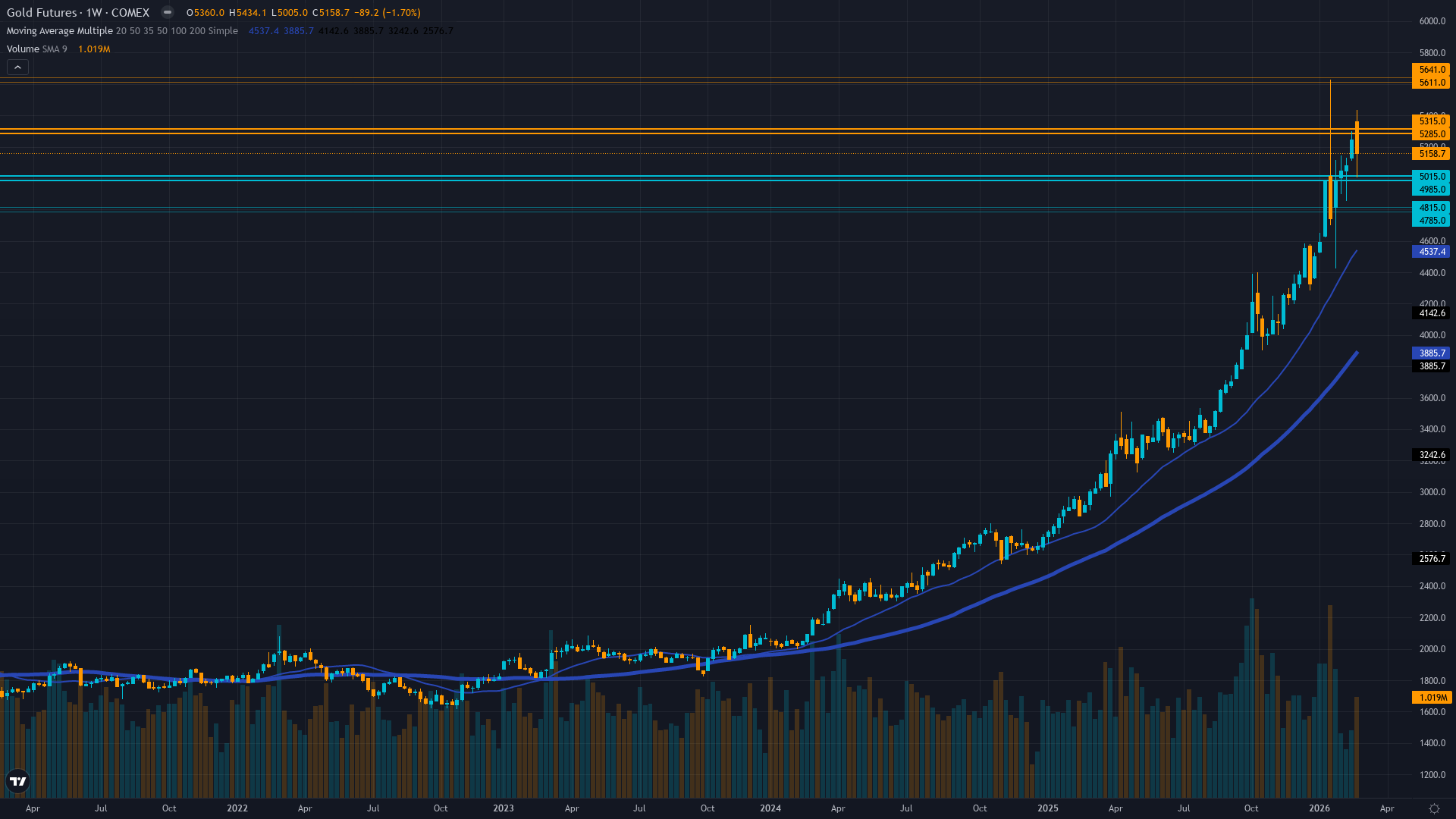 Gold (GC) Weekly Chart