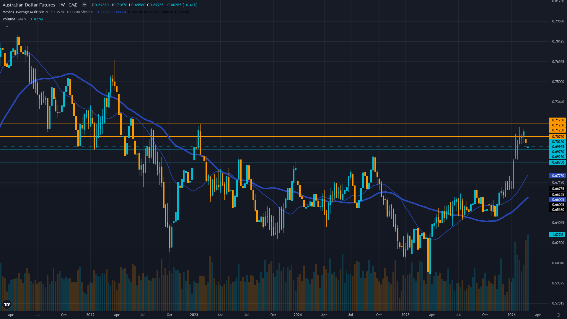 AUD/USD (6A) Weekly Chart