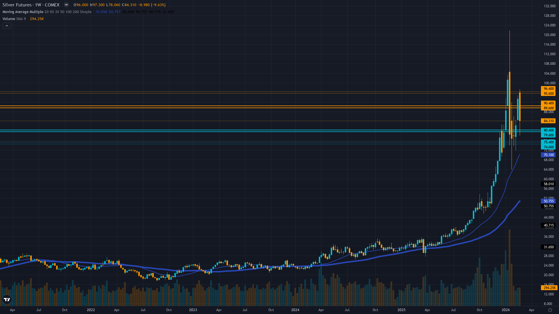 Silver (SI) Weekly Chart