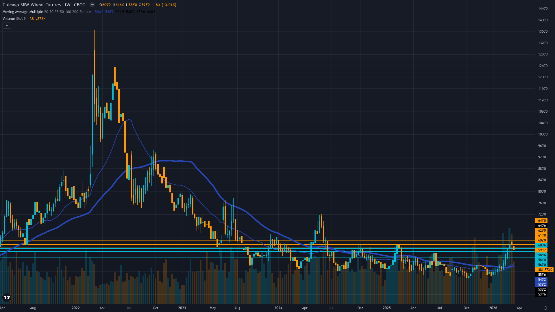 Wheat (ZW) Weekly Chart