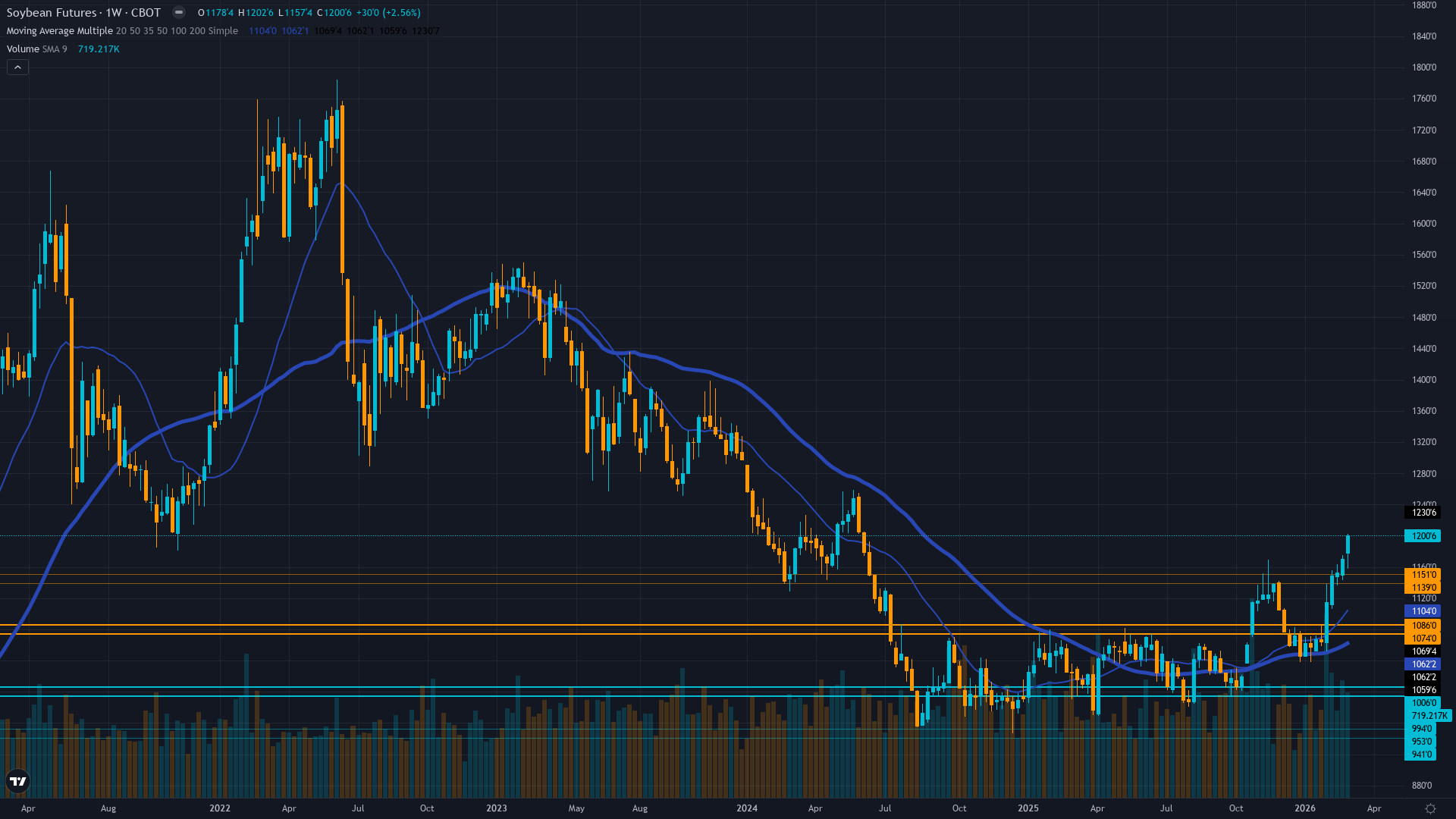 Soybeans (ZS) Weekly Chart