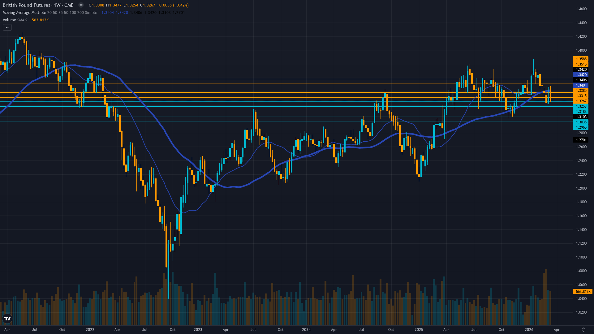 GBP/USD (6B) Weekly Chart