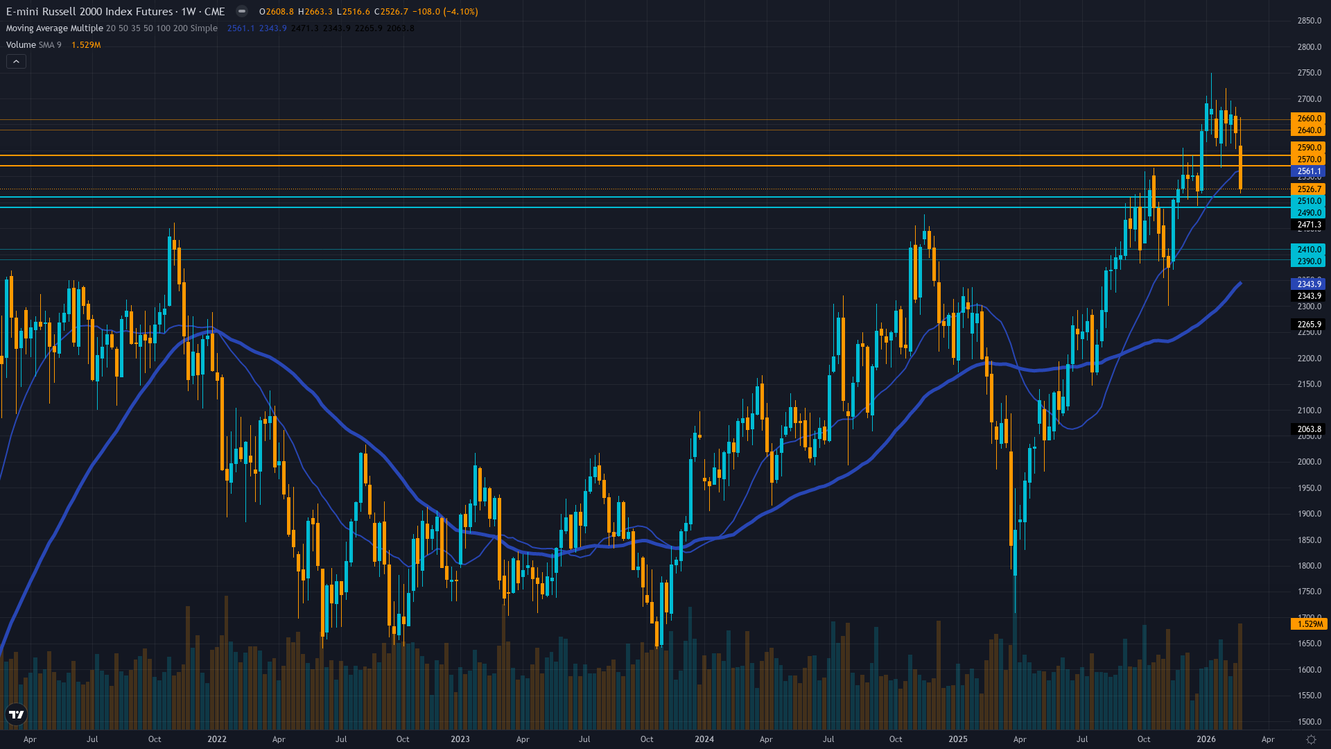 Russell 2000 (RTY) Weekly Chart