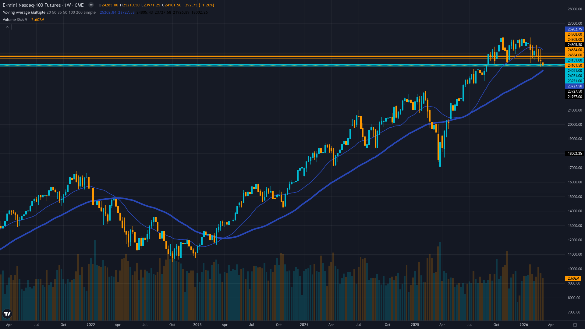 Nasdaq 100 (NQ) Weekly Chart
