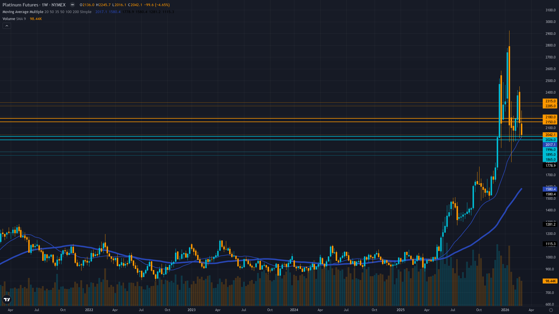 Platinum (PL) Weekly Chart