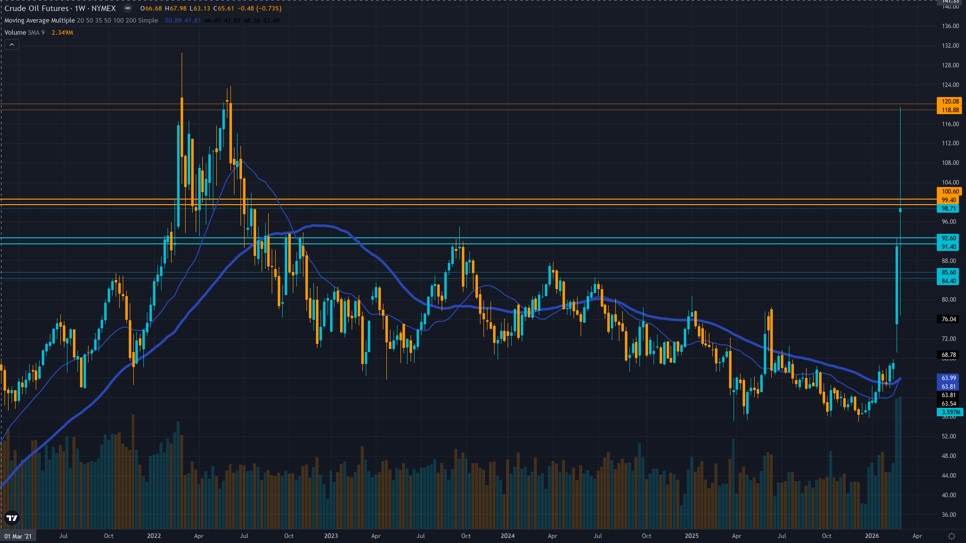 Crude Oil (CL) Weekly Chart