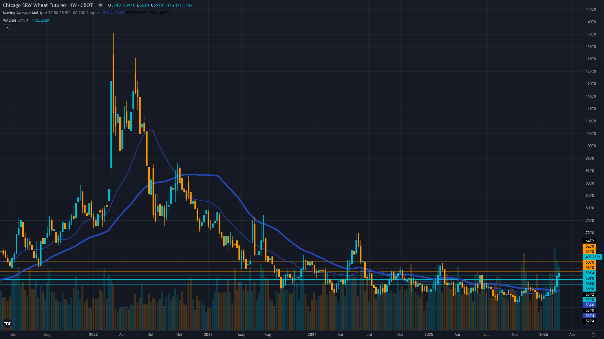 Wheat (ZW) Weekly Chart