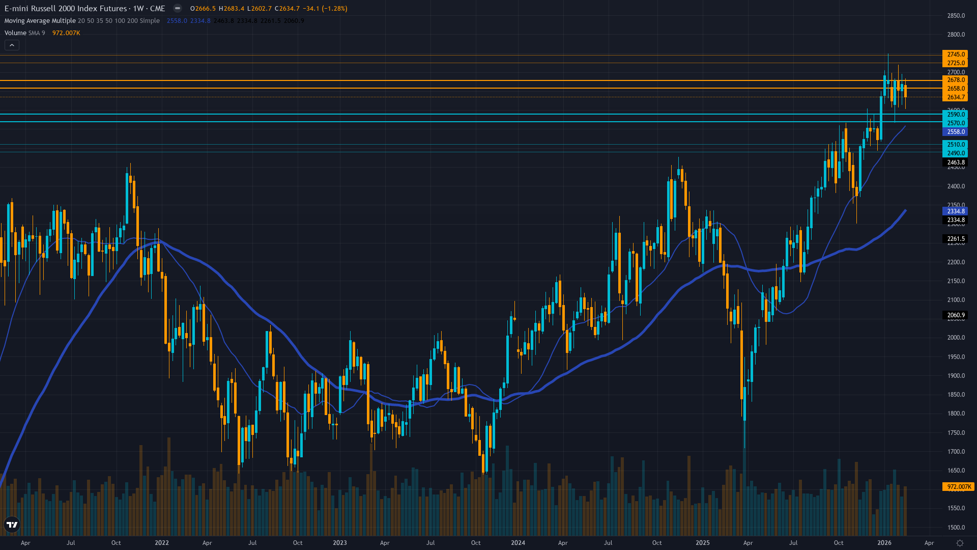 Russell 2000 (RTY) Weekly Chart