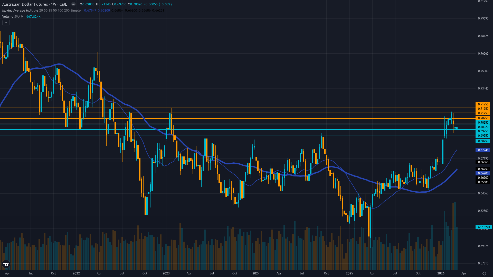 AUD/USD (6A) Weekly Chart