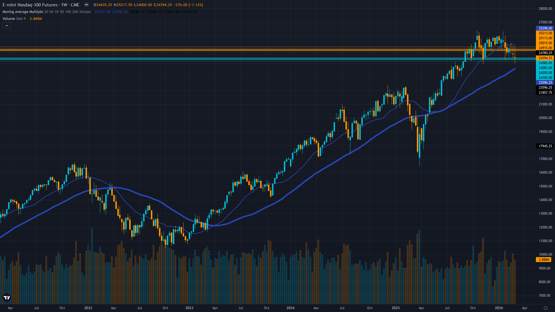 Nasdaq 100 (NQ) Weekly Chart
