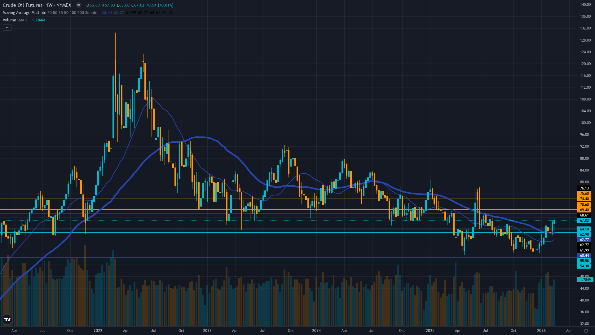 Crude Oil (CL) Weekly Chart