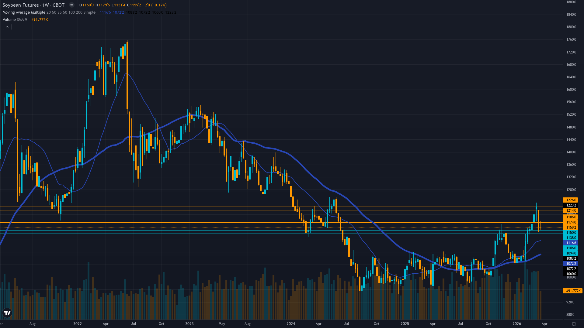 Soybeans (ZS) Weekly Chart