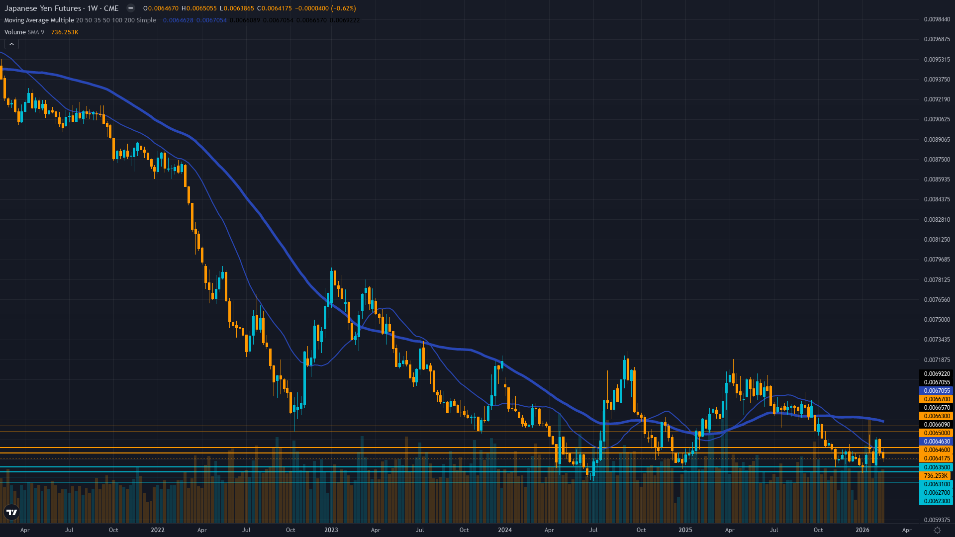 USD/JPY (6J) Weekly Chart