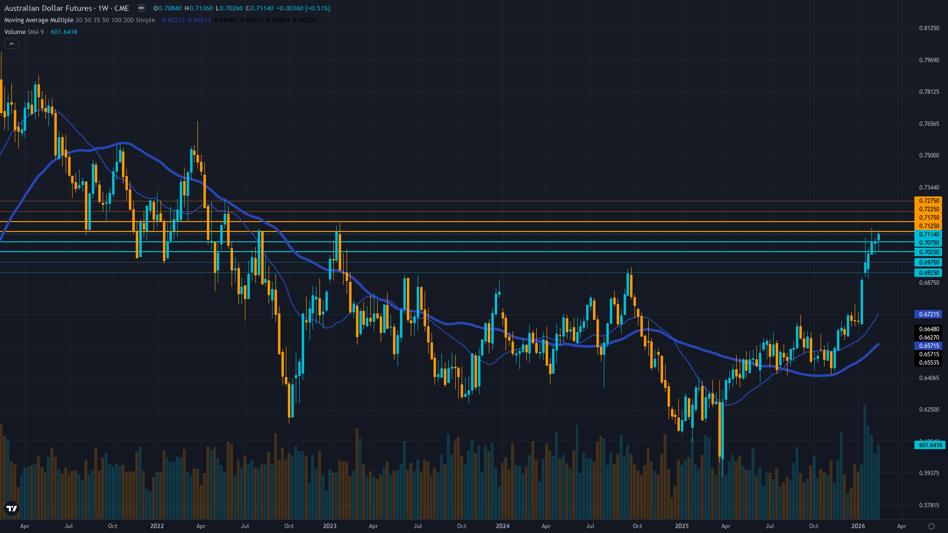 AUD/USD (6A) Weekly Chart