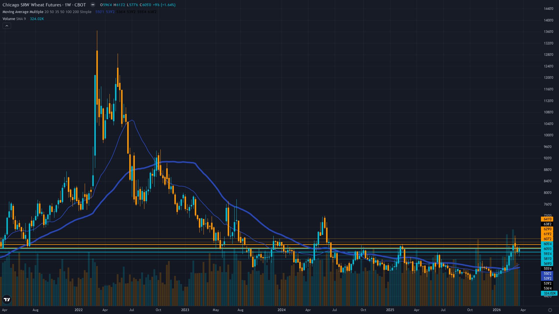 Wheat (ZW) Weekly Chart