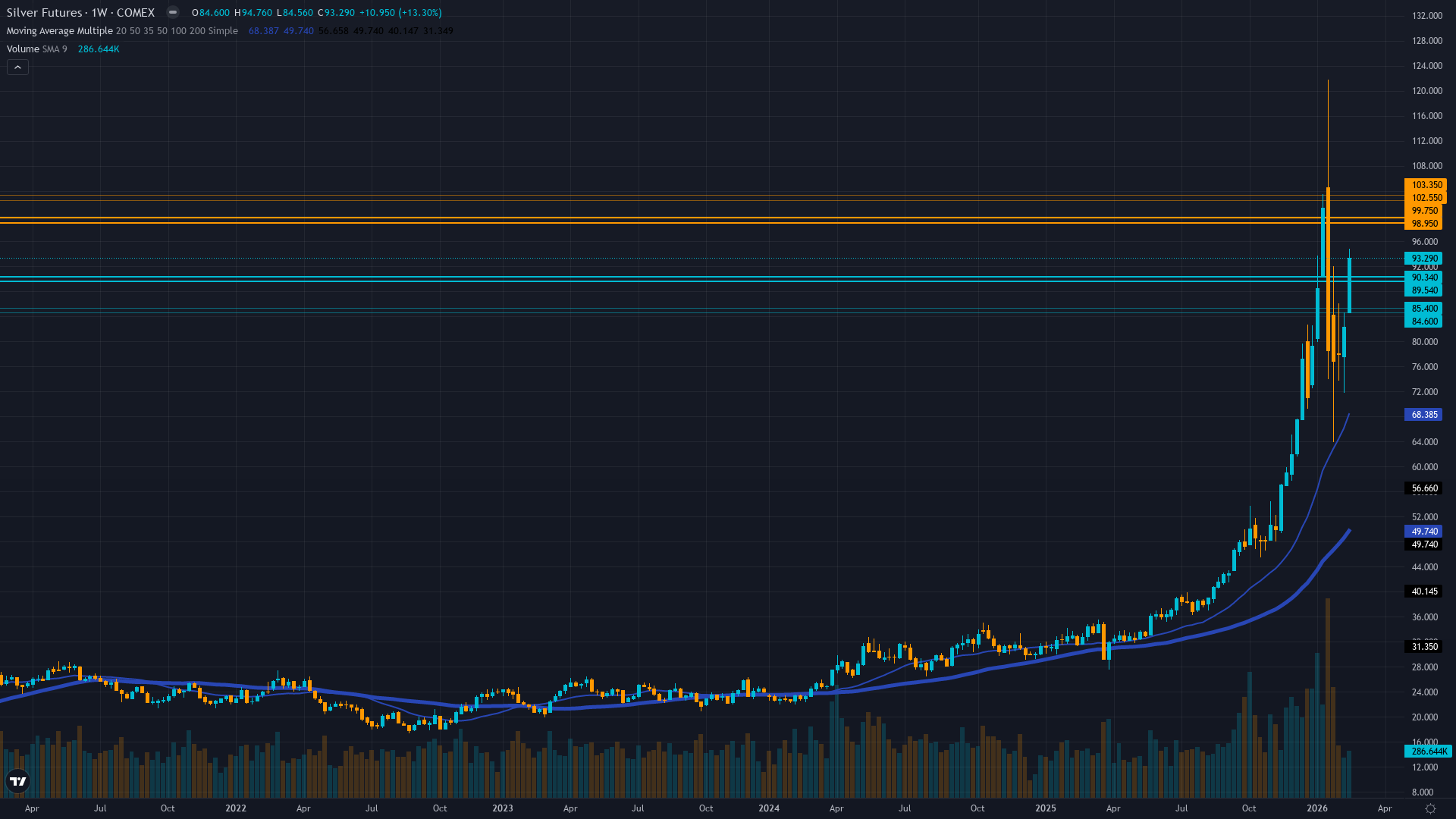 Silver (SI) Weekly Chart