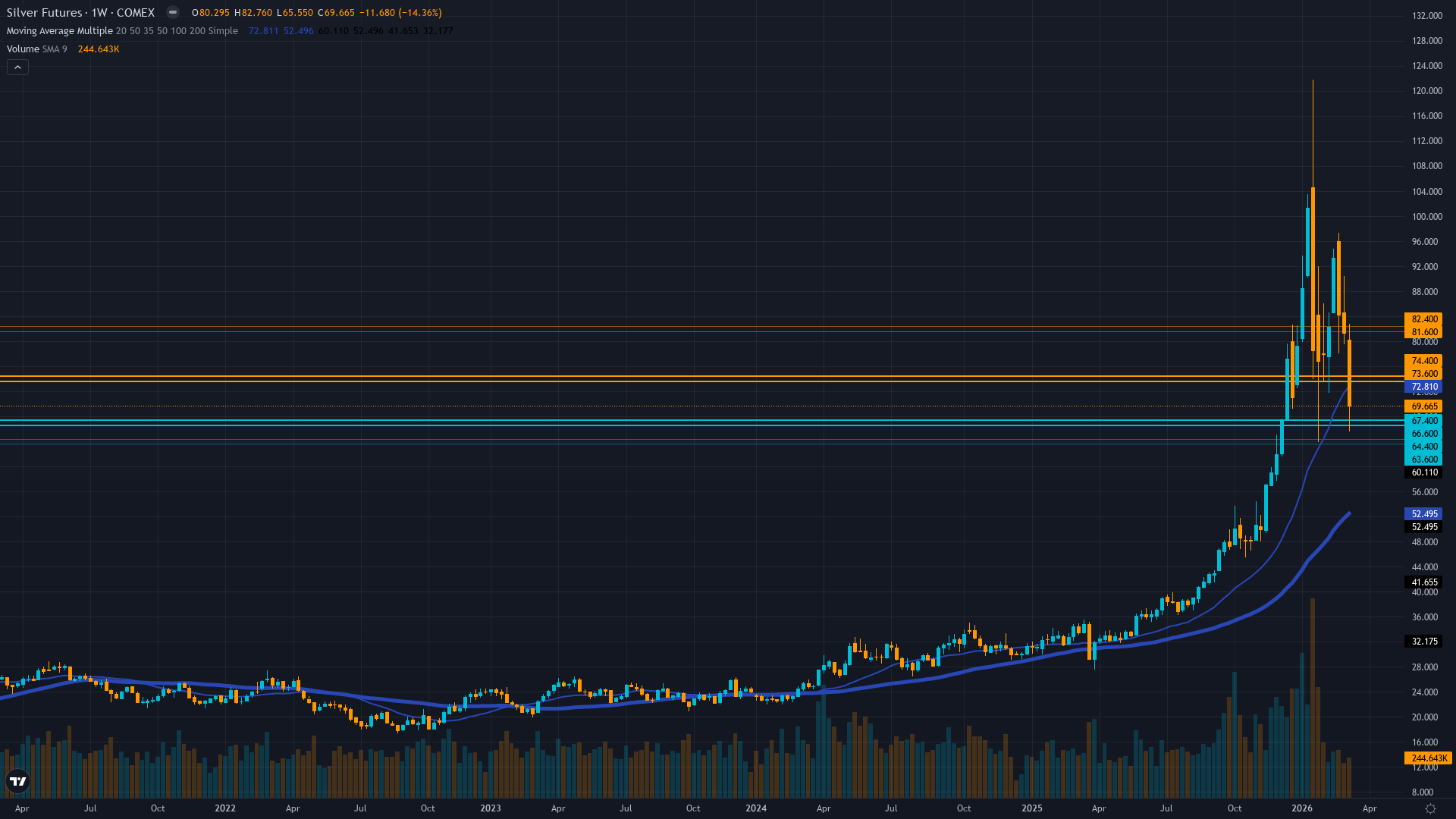 Silver (SI) Weekly Chart