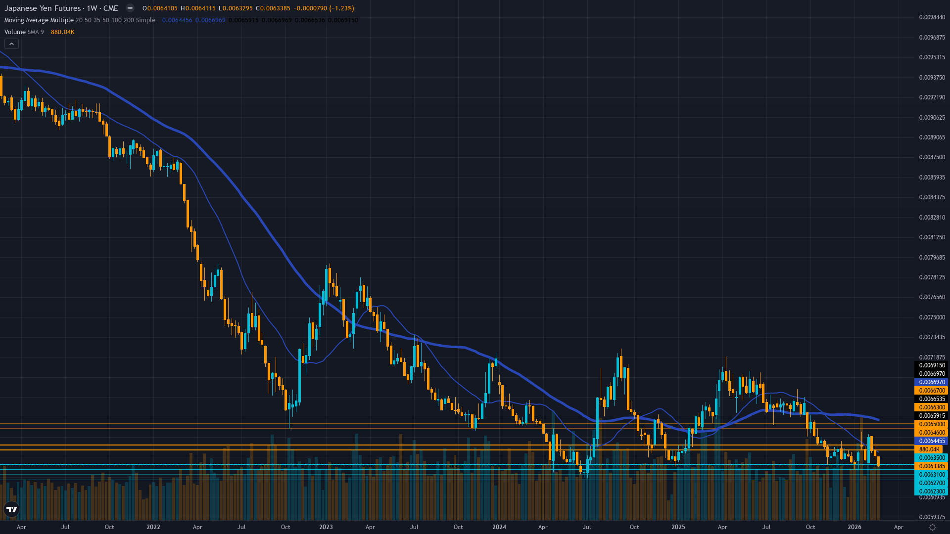 USD/JPY (6J) Weekly Chart