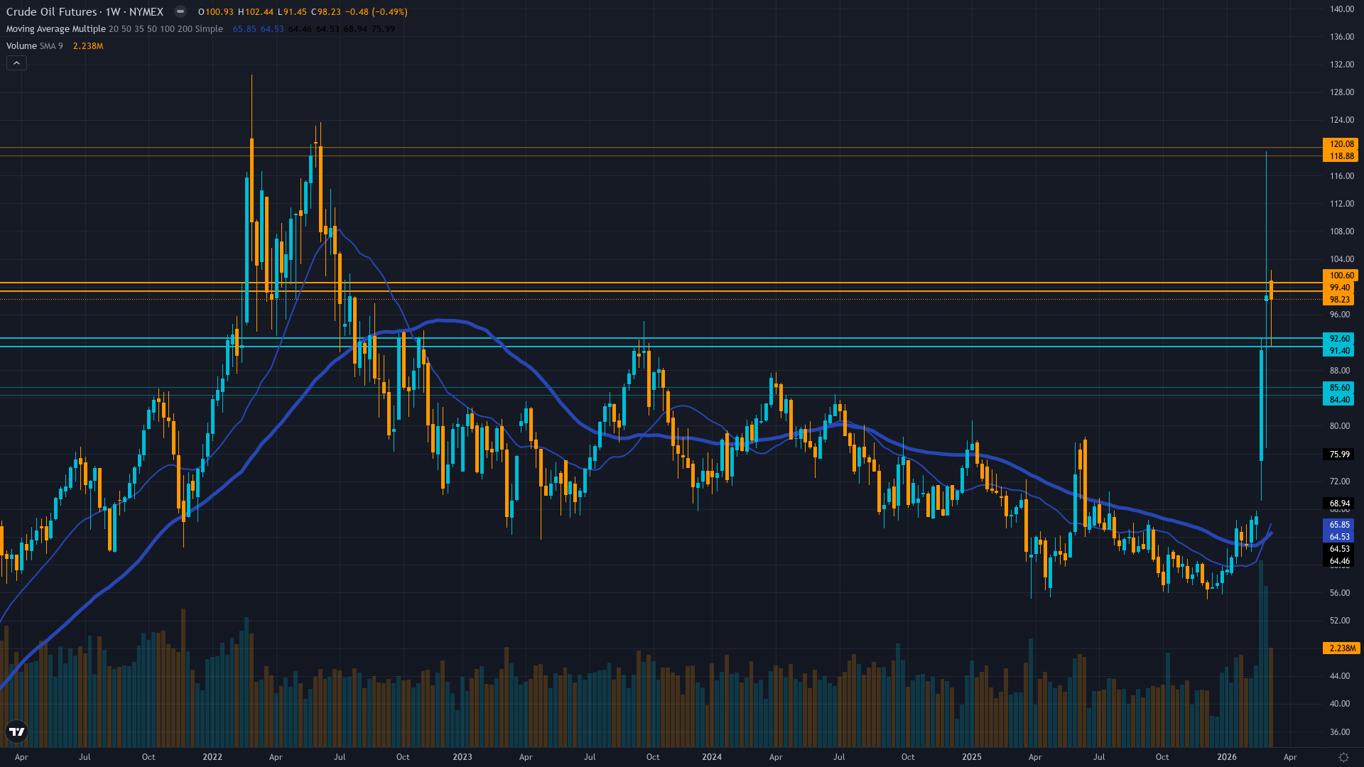 Crude Oil (CL) Weekly Chart