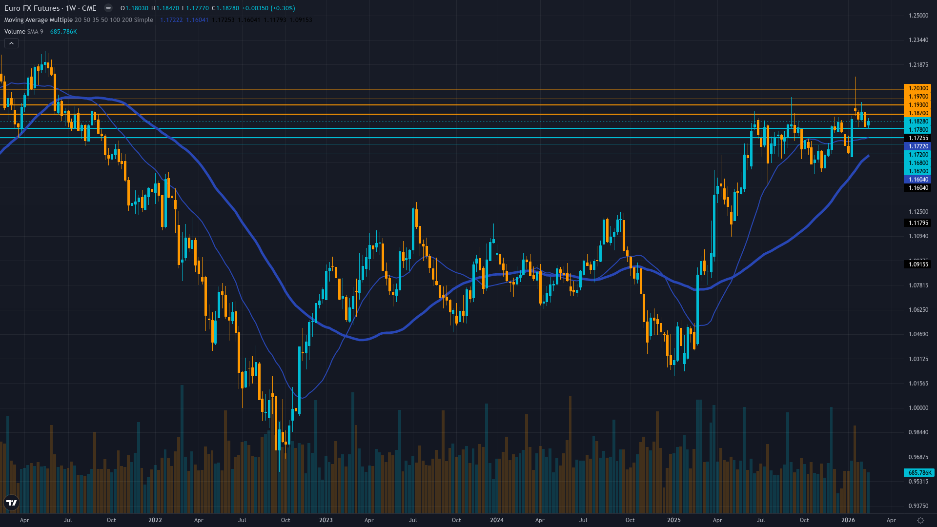 EUR/USD (6E) Weekly Chart