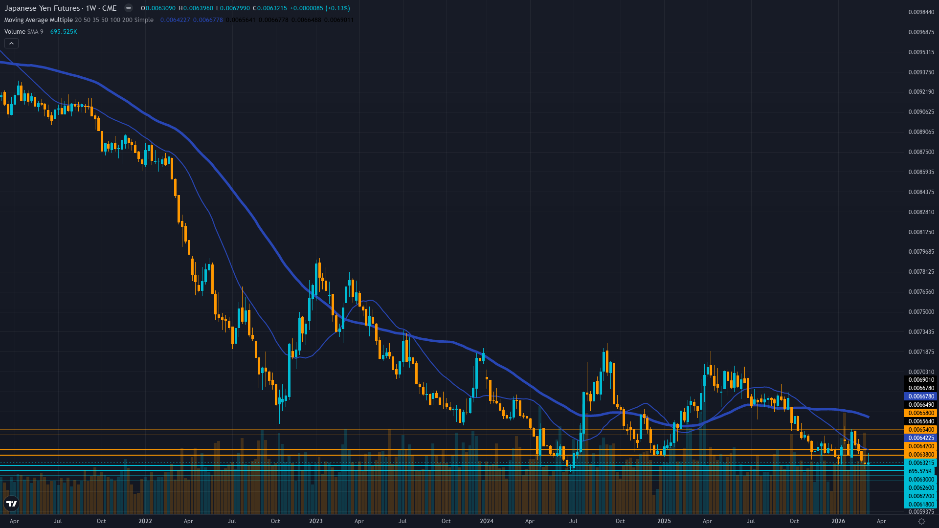 USD/JPY (6J) Weekly Chart
