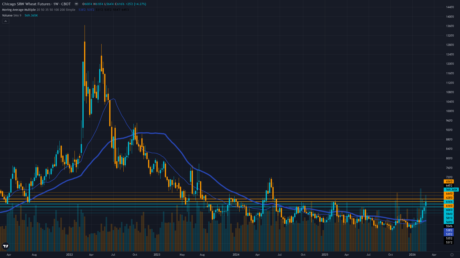 Wheat (ZW) Weekly Chart