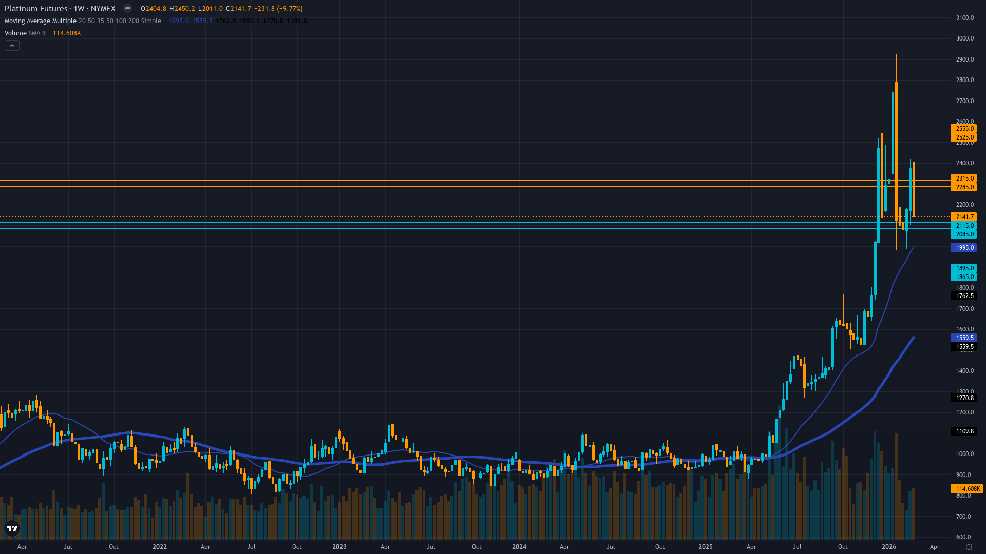 Platinum (PL) Weekly Chart