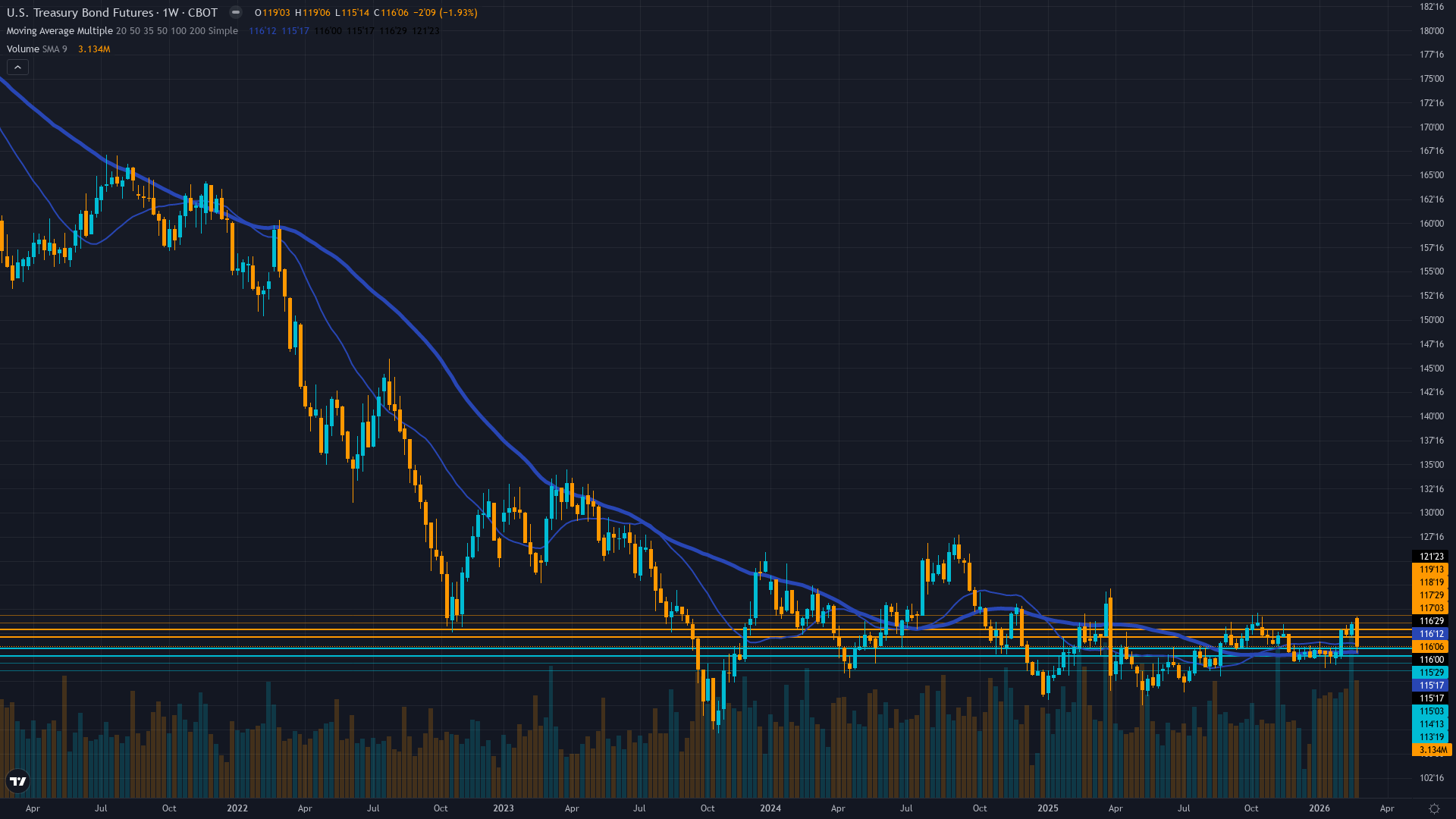 30-Year Treasury (ZB) Weekly Chart