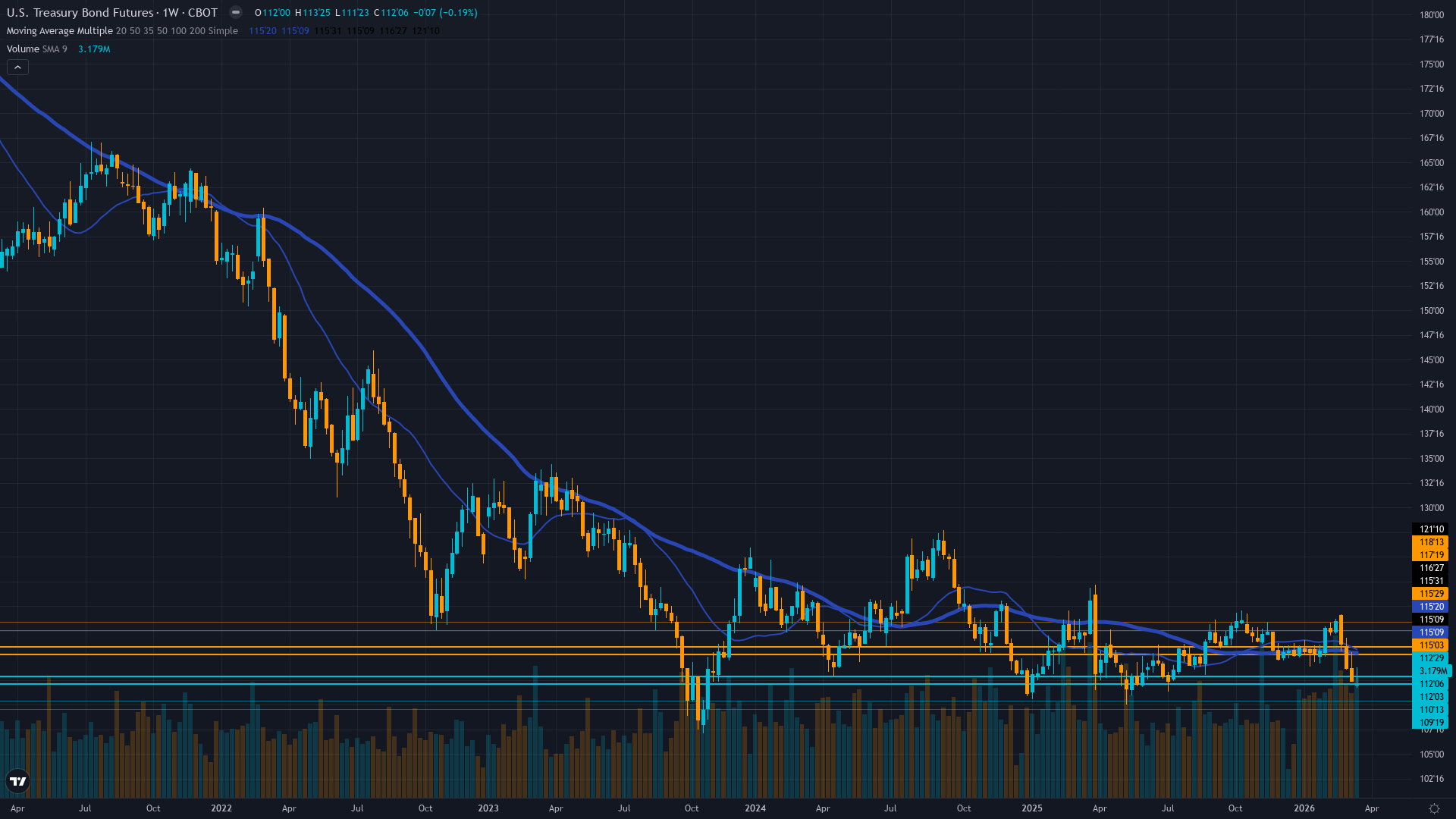 30-Year Treasury (ZB) Weekly Chart